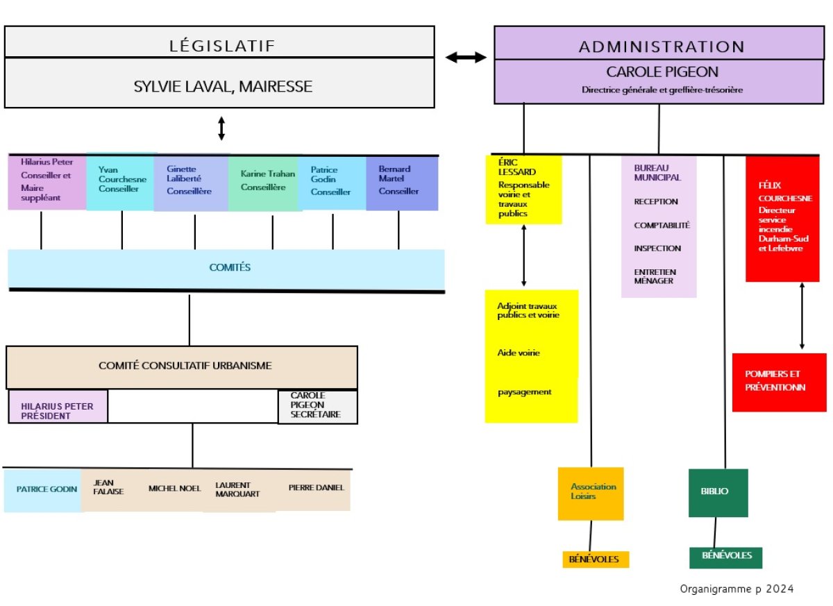 Organigramme municipal